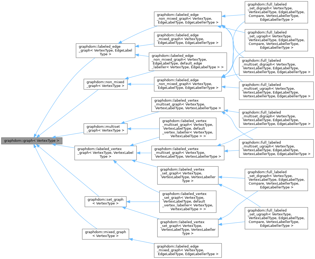 Inheritance graph